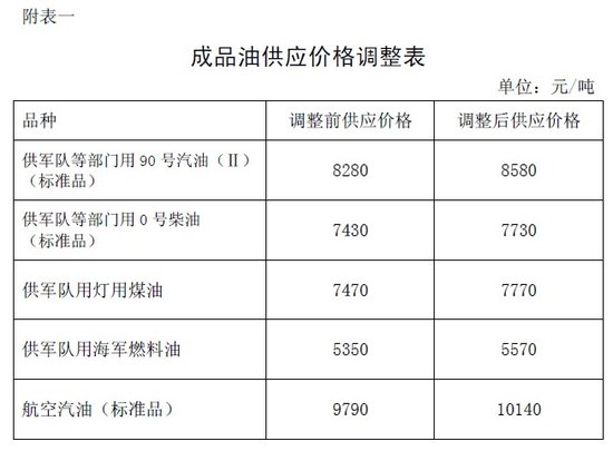 发改委：8日零时起汽柴油价均上调300元/吨