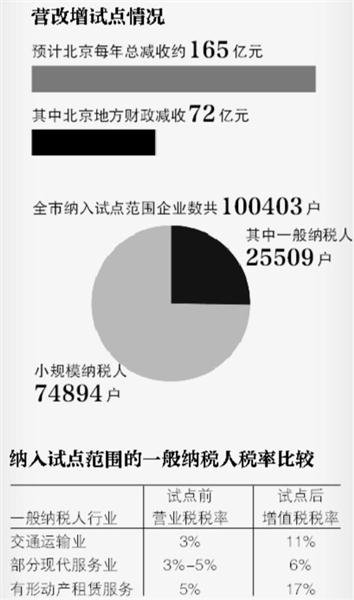 北京市营改增试点启动 每年减少财政收入165亿