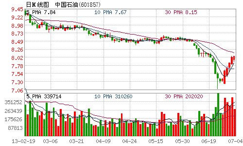 中国石油再现尾盘拉升涨0.25% K线6连阳