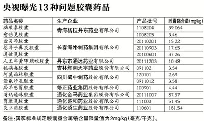 涉用皮革明膠 修正藥業(yè)等13藥企膠囊停售停用