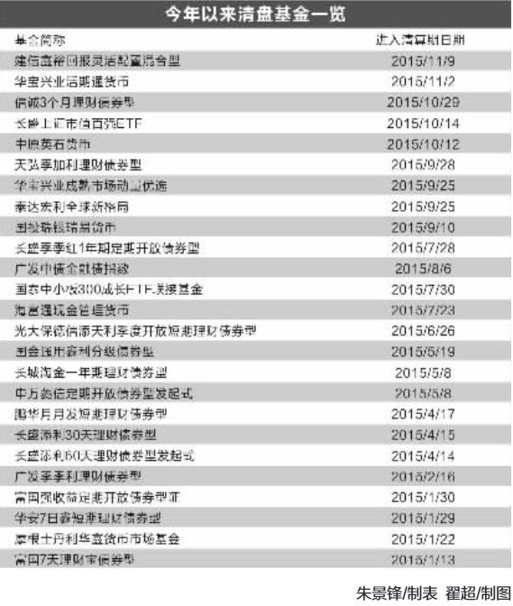 清盘速度加快 年内25只公募基金终止合同