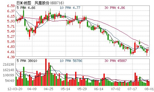凤凰股份子公司拟3亿元转让南京证券股权收益