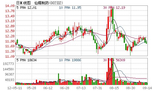 仙琚制药称全资子公司爆炸事故影响有限 18日