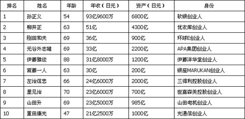 轰天绑架大富豪_大富豪预计日收入(3)