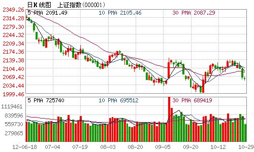 收评:两市低位震荡沪指跌0.35% 成交量萎缩