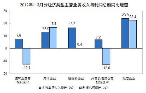 统计局：前3月规模以上工业企业利润同比降1.3%