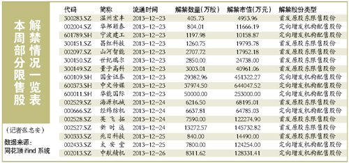 本周部分限售股解禁情况一览表