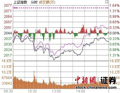 权重回调沪指跌0.52% 医药股逆势大涨