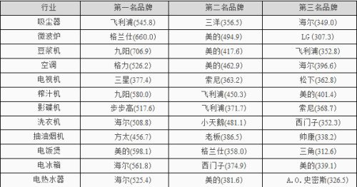 2011年首次中国品牌力指数(C-BPI)调查