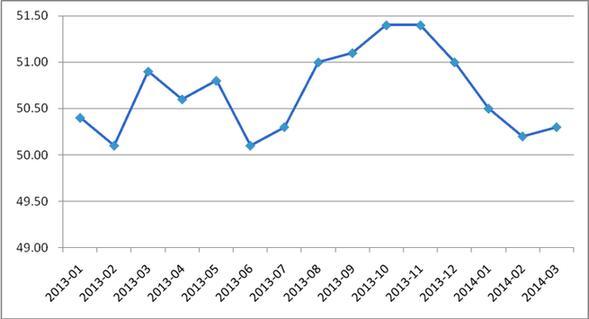 2014年我国进出口将震荡回升态势 二季度同比或超6%