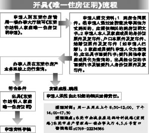 东莞市25日起纳税人可办家庭唯一住房证明