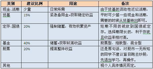 职场新人无财可理？这6个方面做好了吗