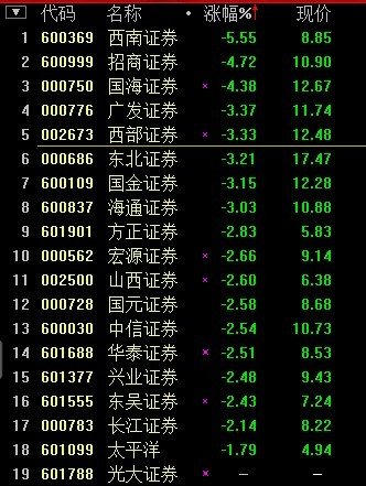券商股全线下跌 光大证券停牌