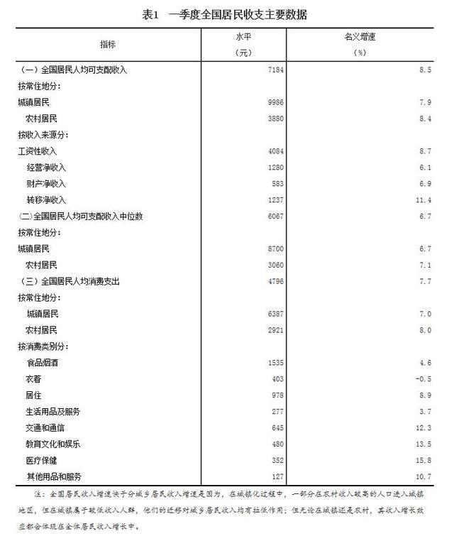 统计局:一季度全国居民人均可支配收入7184元