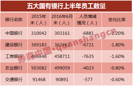 上市银行迎降薪潮：多达10家降薪 民生银行降幅最大