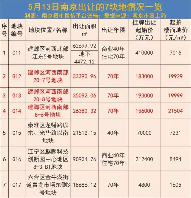 疯狂的土地拍卖会:88轮竞拍 88亿成交