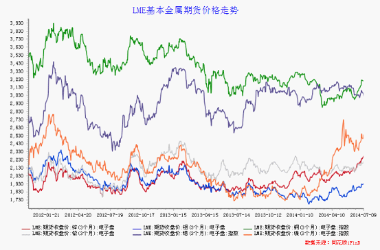 2014年有色金属行业或将呈现弱势反弹格局
