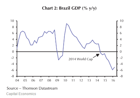 奥运会来了 但是救不了巴西经济