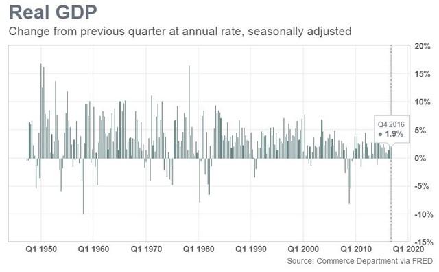 不及预期!美国第四季度GDP修正值增长1.9%