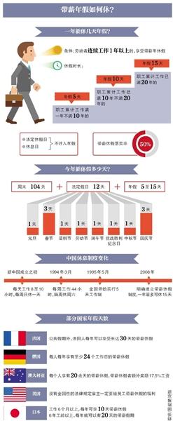 新京报讯 （记者吴为）“未来将鼓励有条件的地方和单位，可根据实际情况，在夏季灵活安排工作时间，使职工周五下午与周末时间相结合，实现小短假。”7月31日召开的国务院政策例行吹风会上，国家旅游局副局长吴文学透露，化解带薪休假难题或将有新的解决方案。
