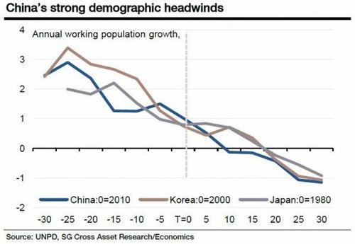 中国人口逼近负增长_中国人口逼近负增长 经济观察报(2)