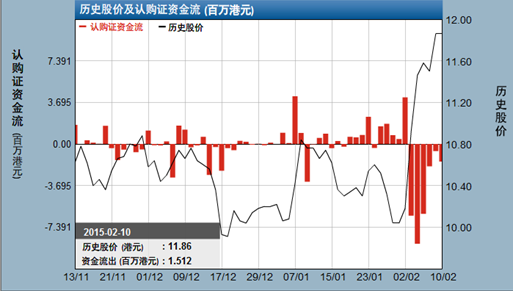 联想再试12元水平 相关认购证呈资金净流出