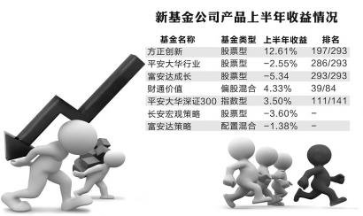 新基金公司举步维艰 中考排名大面积垫底