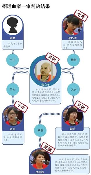 招远血案宣判2人死刑1人无期 凶犯捐千万家产给邪教