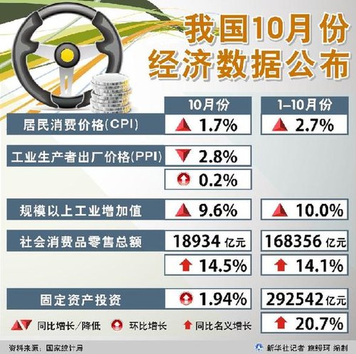 10月cpi创33个月新低 宏观经济数据继续回暖