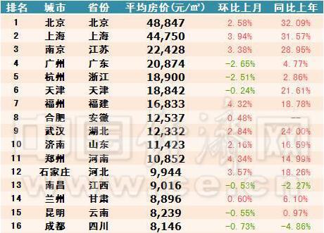 31省会城市房价曝光：北京1间厕所等于银川1套房