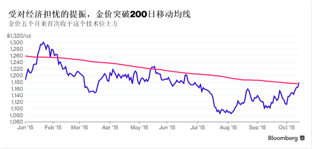 加息迷雾致金价剧烈波动 分析师预期现严重分歧