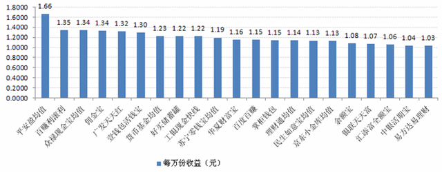 宝类产品收益对比:最高7日年化收益9.9%