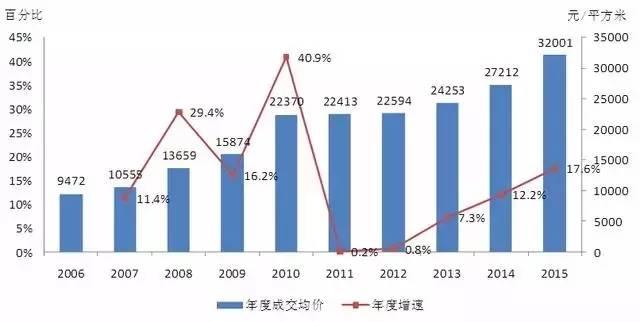 上海近十年人口构成_我国近十年人口增长图(3)