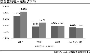 基金运作费率与业绩关系不显著