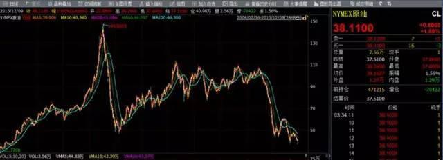 原油价格暴跌 借道大宗商品基金抄底