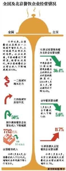 前5月高端餐饮营业额下降近四成 转型谋生