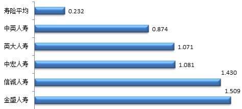 保监会:一季度寿险投诉金盛人寿夺双料冠军