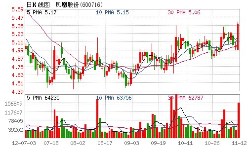 凤凰股份控股股东增持252万股 未来3个月或再