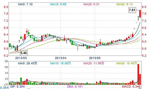 S上石化、S仪化大四喜 大资金抢筹坚决_