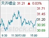 不确定性影响虽犹在 天齐锂业增发后股价或飙