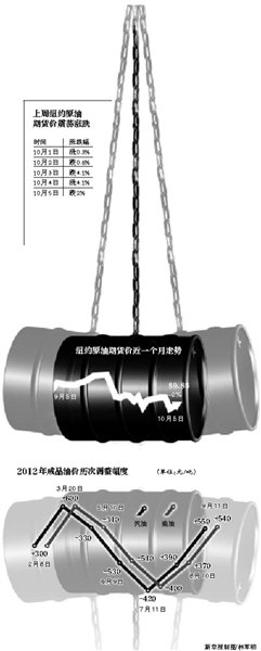 節(jié)后成品油降價預期落空 加油站競相降價讓利