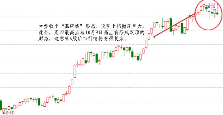 大盘收出"墓碑线"形态,说明上档抛压巨大;此外,周四最高点与10月9日