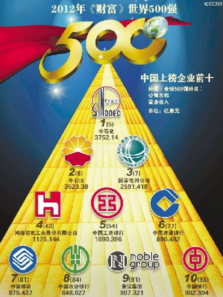 财富世界500强 中国79家企业上榜