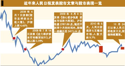 人民日报:两周三次力挺股市