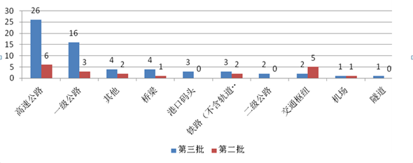 财政部：第三批PPP项目投资总额逾1.17万亿