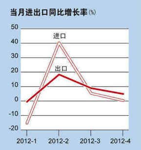 中国进出口数据