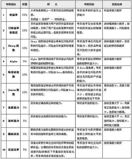 2012全国大学生金融投资模拟实训大赛规则_财