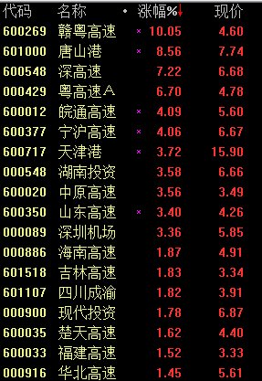 高速公路板块全线大涨 赣粤高速涨停
