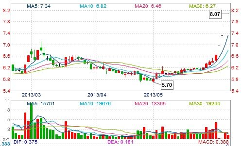 S上石化、S仪化大四喜 大资金抢筹坚决_