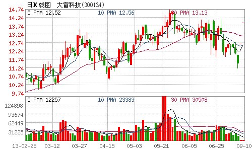 大富科技发公告提示重组八大风险 股价复牌两